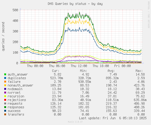 DNS Queries by status
