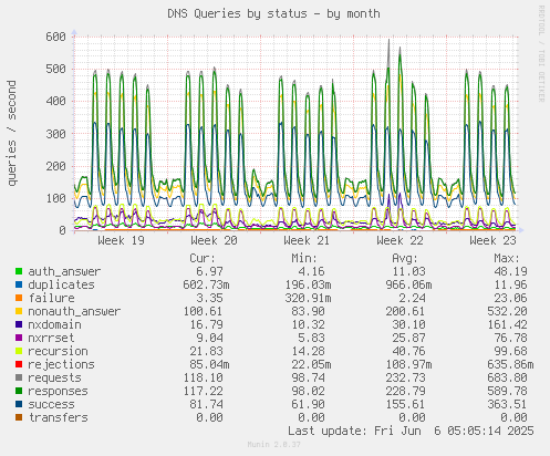 DNS Queries by status