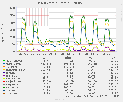 DNS Queries by status
