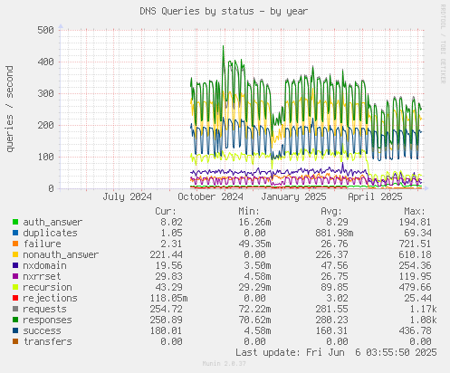 DNS Queries by status