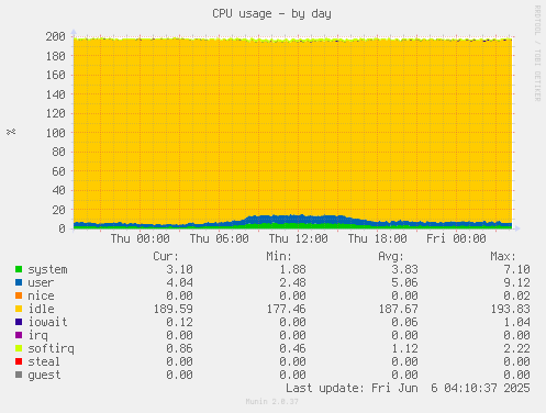CPU usage