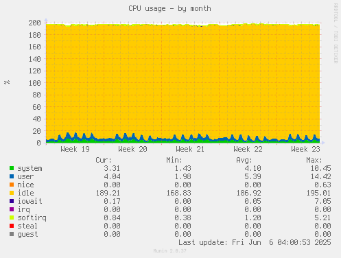 CPU usage