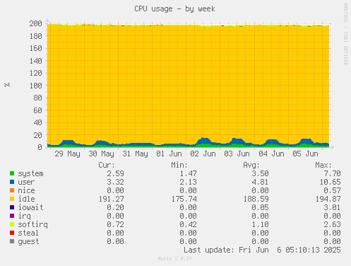 CPU usage