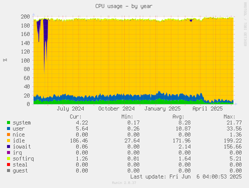 CPU usage