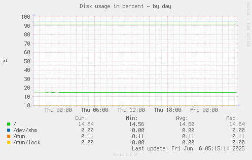 Disk usage in percent