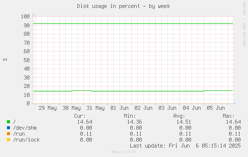 Disk usage in percent