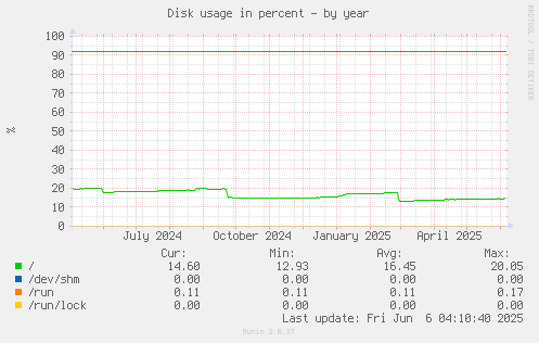 Disk usage in percent