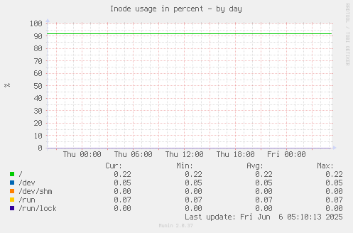 Inode usage in percent