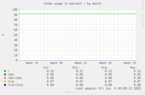 Inode usage in percent