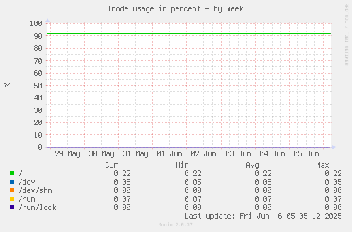Inode usage in percent