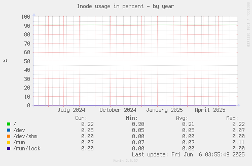 Inode usage in percent