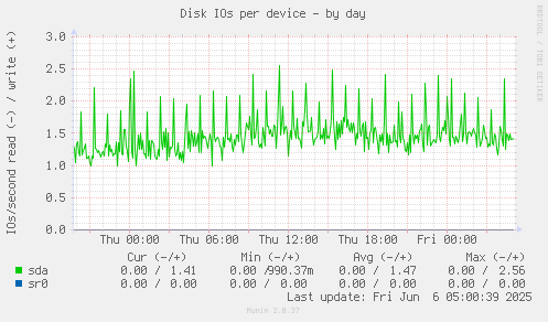 Disk IOs per device