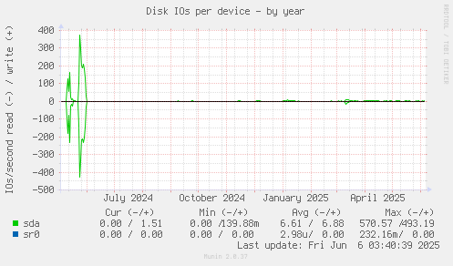 Disk IOs per device