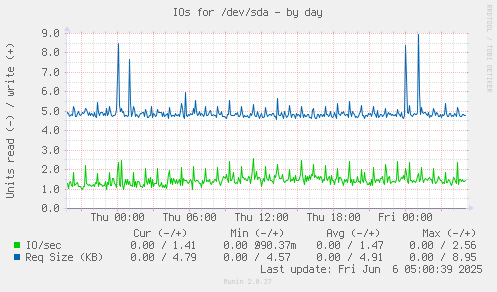IOs for /dev/sda