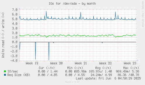 IOs for /dev/sda