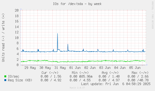 IOs for /dev/sda