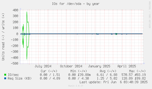 IOs for /dev/sda