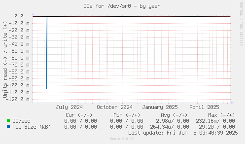 IOs for /dev/sr0