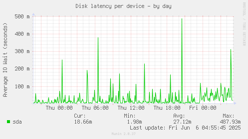 Disk latency per device