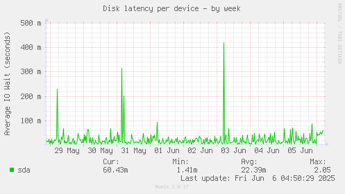 Disk latency per device