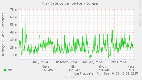 Disk latency per device