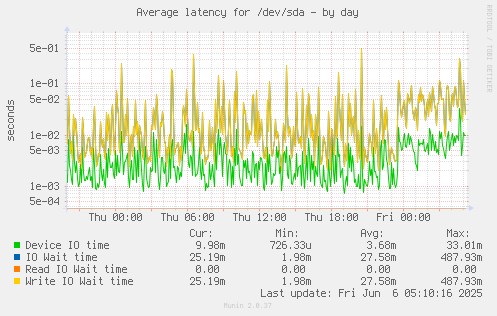 Average latency for /dev/sda