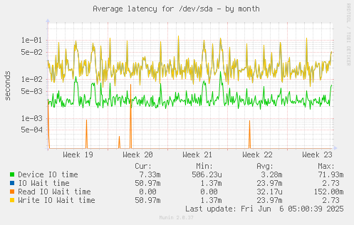 Average latency for /dev/sda