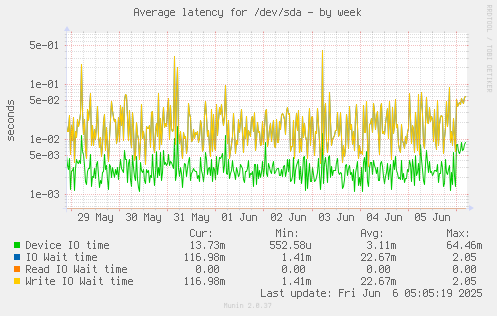 Average latency for /dev/sda