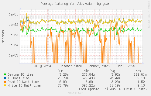 Average latency for /dev/sda