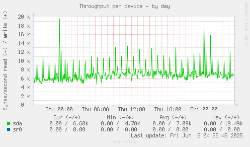 Throughput per device