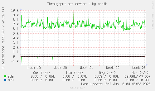 Throughput per device