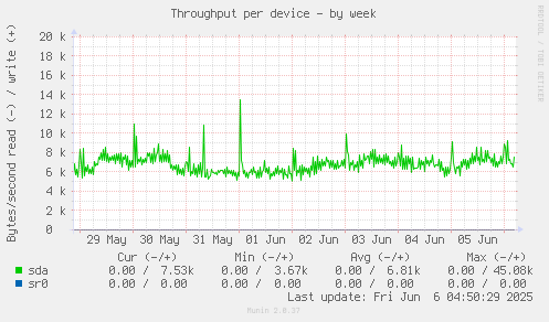 Throughput per device