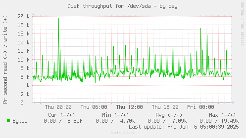 Disk throughput for /dev/sda