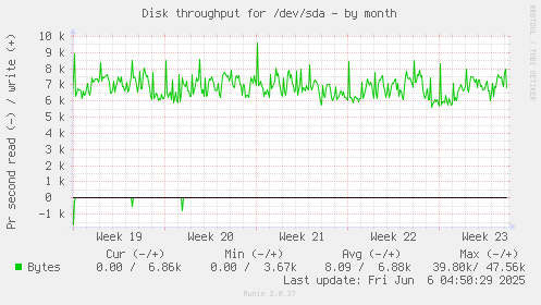 Disk throughput for /dev/sda