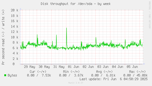 Disk throughput for /dev/sda