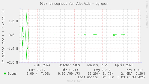 Disk throughput for /dev/sda