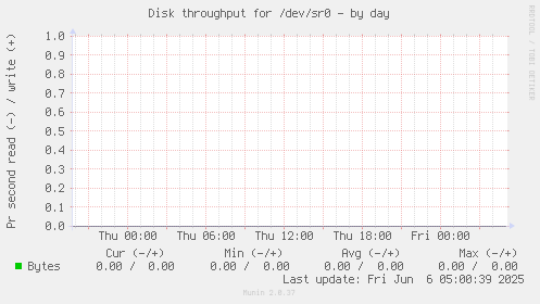 Disk throughput for /dev/sr0