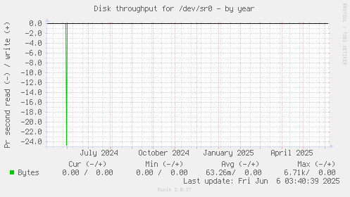 Disk throughput for /dev/sr0