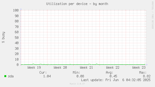 Utilization per device