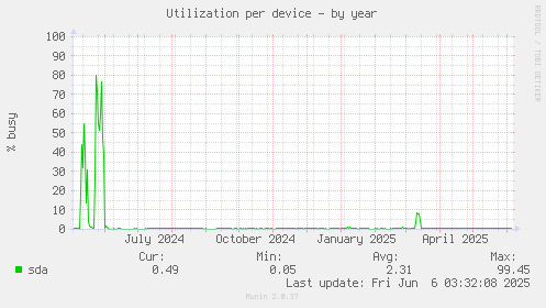 Utilization per device