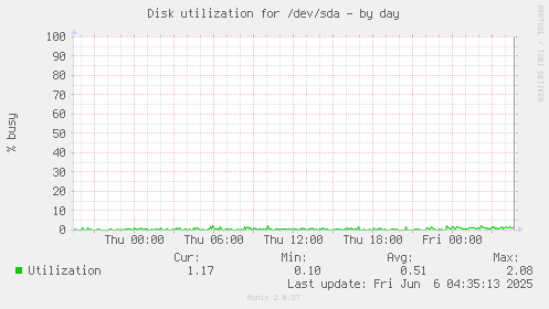 Disk utilization for /dev/sda