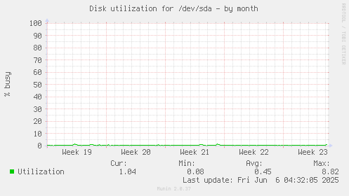 Disk utilization for /dev/sda