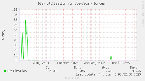 Disk utilization for /dev/sda