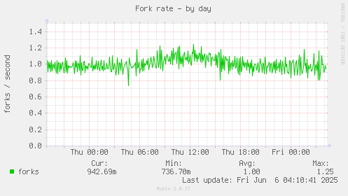 Fork rate