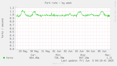 Fork rate
