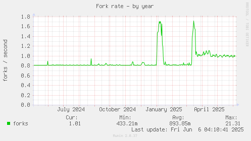 Fork rate