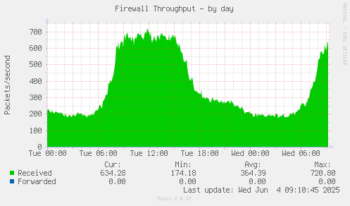 Firewall Throughput