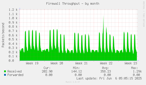 Firewall Throughput