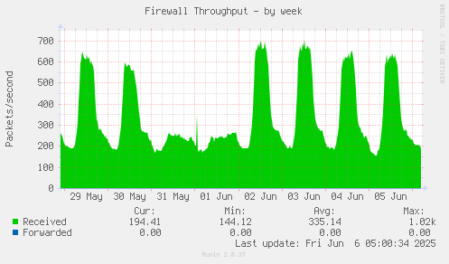Firewall Throughput