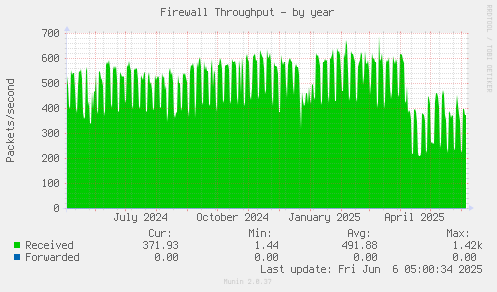 Firewall Throughput